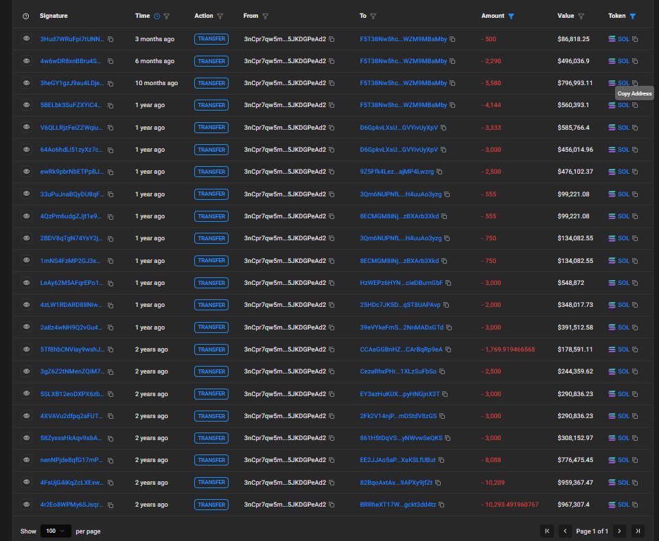 Public Reminder: <a href="/BagsApp/">BAGS</a> Launchpad is an Elite-Level Scam. 

In 2024, they sold 40,000 OG Cards at a price of 1.5 SOL each, raising roughly $10 million at the time. The collection sold out, after which the SOL proceeds were converted into stablecoins. 

Now the OG Cards have