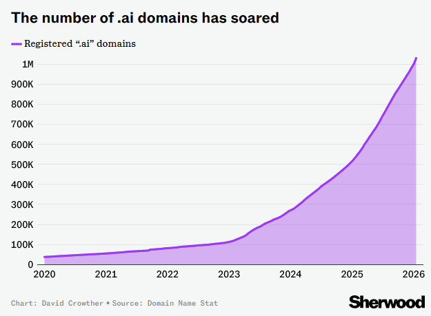 Thomasbcn's tweet photo. .ai domains were $32m revenue for Anguilla in 2023 (22% of gov budget)

There are now 3x more reg. domains, reaching 1m+

Anguilla charges $140 for 2 years, with 90% renewal rate

At this growth rate, Anguilla could cover its entire budget by 2027!

https://t.co/zTJ8Ijl9vu https://t.co/sG50qjMaU7