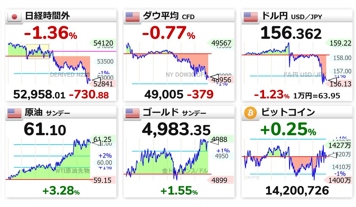 ドル円、ビットコインよりも値動きが激しい件w