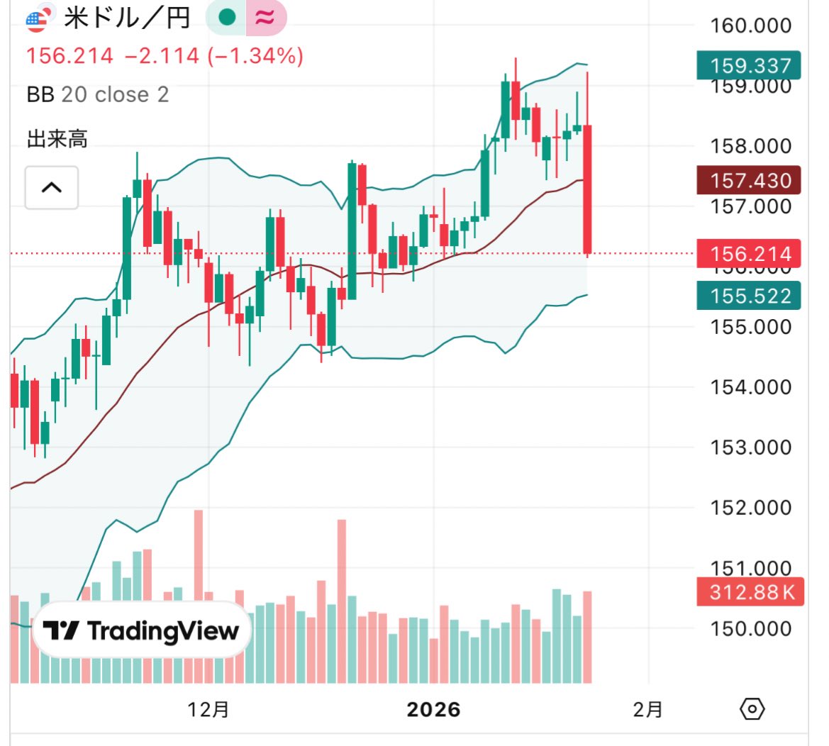 夜中に介入？ドル円凄いチャートになってる。
