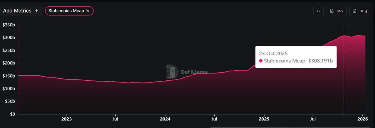 #BTC
Ekim 2023'ten Ekim 2025'e kadar aralıksız artan Stablecoin Mcapi Ekim ayından bu yana sabit.

Tam 3 aydır 307-308 Milyar$ seviyelerinde.

Ne doğru düzgün para giriyor. Ne de çıkıyor.

Daha önce bu durumun aynısı Ağustos - Kasım 2023 tarihinde yaşanmış. Yani Boğa öncesi 👀