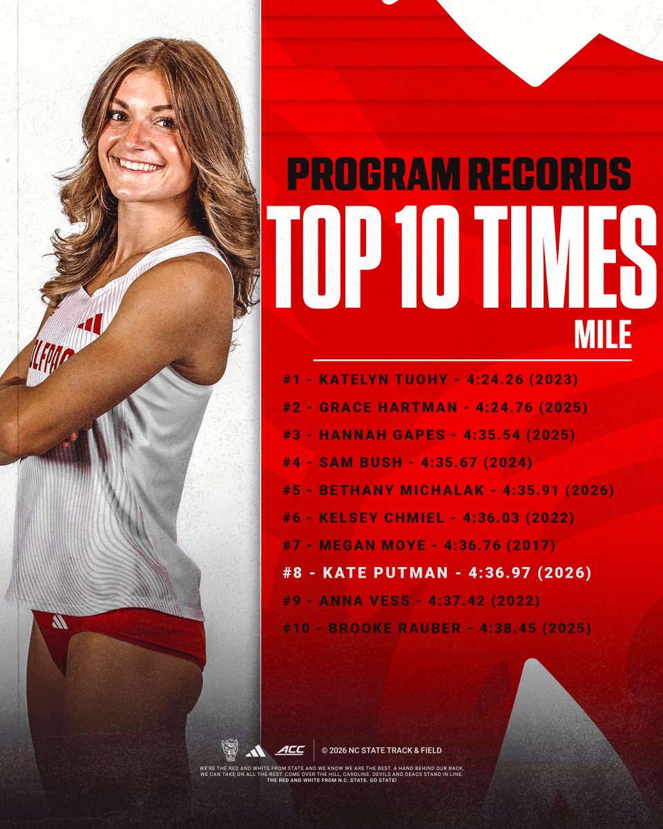 Wolfpack_TFXC's tweet image. RING RING RING… 📞 PRs, top-10 times, and new facility records are calling.

Along with first and second place finishes for Bethany and Kate, both broke the facility record, clocked personal bests, and now sit at #9 and #10 in Division I mile times.

#WolfpackTF | #GoPack