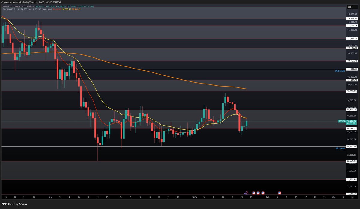 Decent bounce so far from 88.8K, next target to get over both EMA's (21 and 10) and then go for that 200 EMA around 98k. $BTC