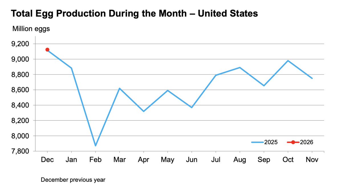 GoodFarmView's tweet image. United States #egg production totaled 9.12 billion during December 2025, up slightly from last year. 🥚 esmis.nal.usda.gov/sites/default/… @usda_nass