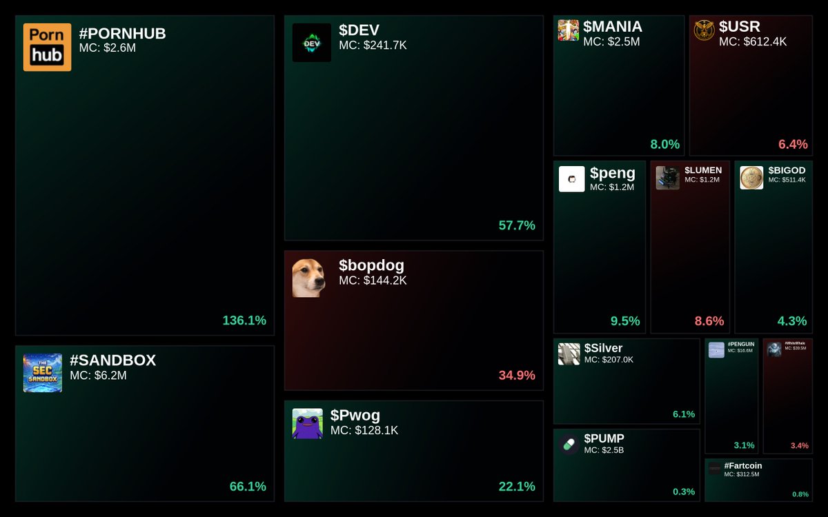 GlydoAlerts's tweet image. Trending on Glyde.GG $SOL Heatmap

1. #PORNHUB
2. #SANDBOX
3. $DEV
4. $bopdog
5. $Pwog

Updated every 5 mins.