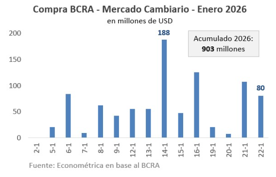 El BCRA arrancó el 2026 comprando USD 903 millones. 

Comentábamos que nos parecía necesario que el BCRA/Tesoro puedan acumular dólares en forma sostenida durante el año, señal clara que pedía el mercado hace tiempo para lograr mayor estabilidad.

En consecuencia veríamos una