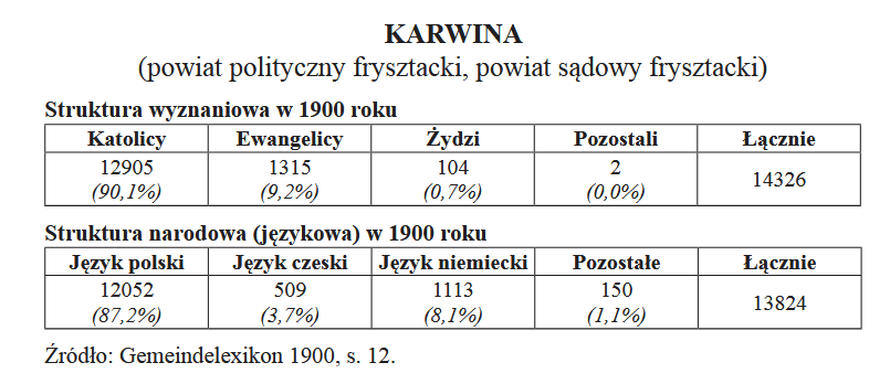 MorysTwarowski's tweet photo. @DariaChibner W 1900 r. ponad 87% mieszkańców Karwiny deklarowała język polski (a język wedle ówczesnych kryterium był definicją narodowości), niecałe 4% czeski. Absolutną dominację języka polskiego stwierdzają też źródła wcześniejsze, sprzed napływu imigracji przemysłowej. https://t.co/2mg9Sjfibl
