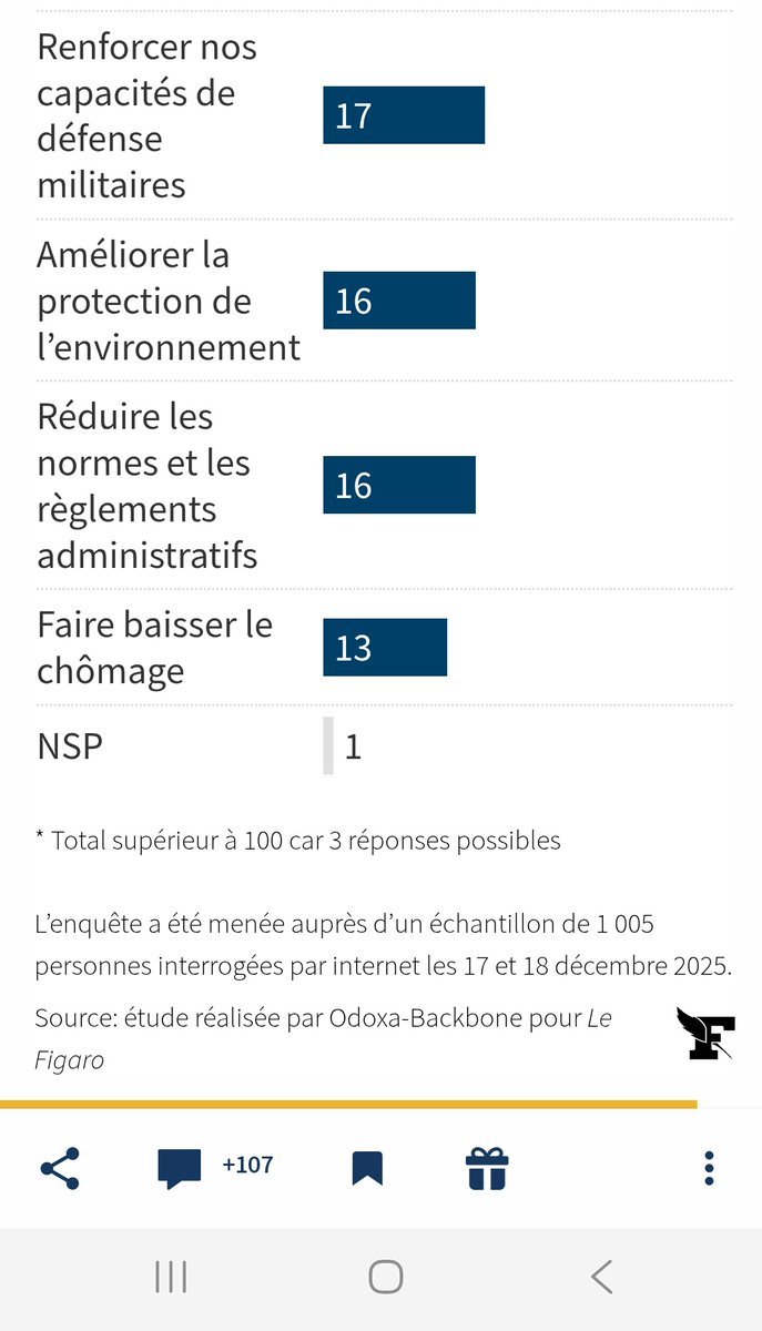 <a href="/YaelBRAUNPIVET/">Yaël Braun-Pivet</a> Non. C'est faux et archi faux. En dehors du sondage bien connu de la <a href="/Fondapol/">Fondation pour l’innovation politique</a>, voici la liste des priorités des Français parue dans le <a href="/Le_Figaro/">Le Figaro</a> en décembre.