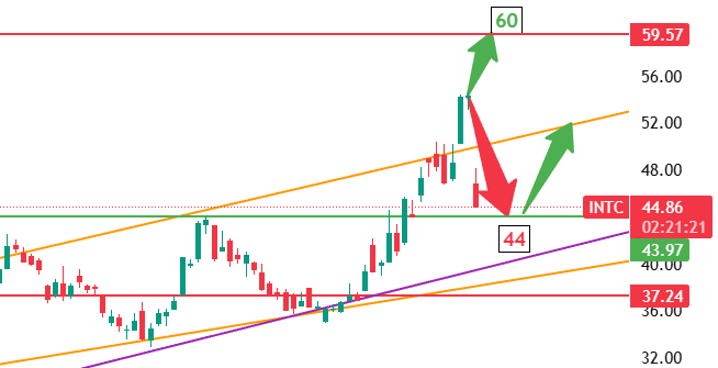 $INTC is so close to hit 44.  Next will be 40 or bounce back to 52.  Choose your option.