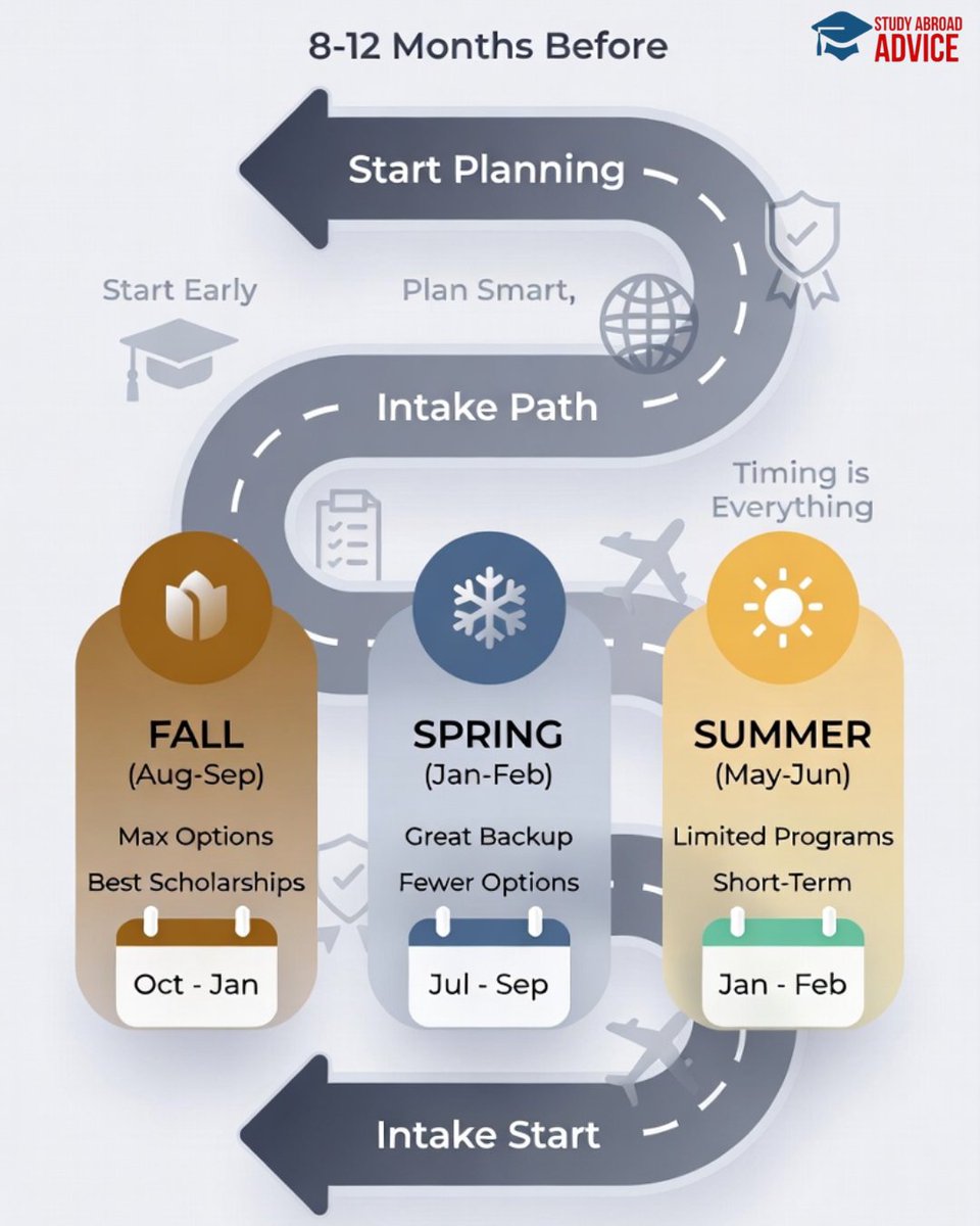study57310's tweet image. Applying late can cost you your admit.

Fall: Apply Oct–Jan
Spring: Apply Jul–Sep
Summer: Apply Jan–Feb

Start early. Timing matters.

#StudyAbroad #FallIntake #StudentTips #UniversityAdmissions #TimelineMatters