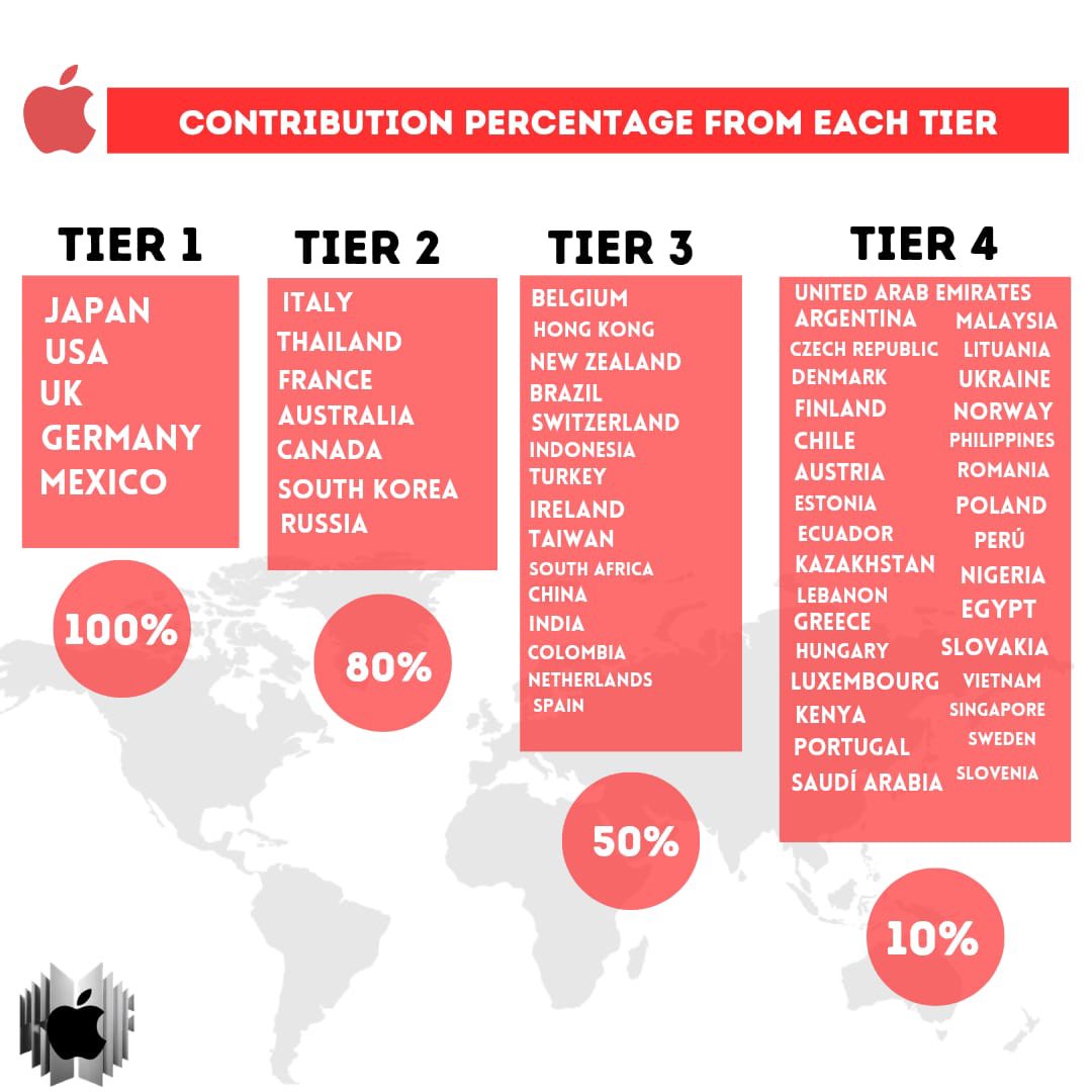 BTSonAppleM's tweet image. This is the contribution percentage from each Tier (Updated)

Each country is assigned a Tier, with each Tier having its own points that help us gain a perspective on the Apple Music Global chart

Keep in mind which tier your country is in so we can do better things on🍎…