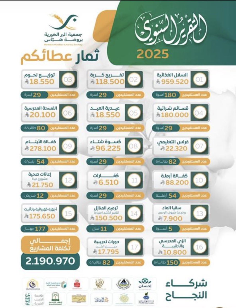 #واس

"برّ بالهباس" تنفّذ حزمة مشروعات خيرية بأكثر من 2.19 مليون ريال خلال عام 2025

<a href="/habbasbr/">جمعية روضة هباس الخيرية</a> 

spa.gov.sa/ar/w2496682