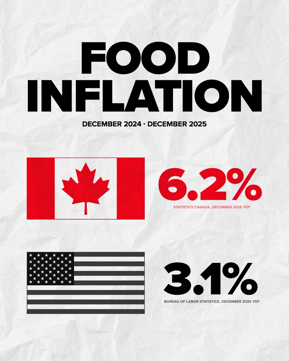 PierrePoilievre's tweet image. StatsCan confirms what families feel every time they buy groceries: food prices are rising twice as fast in Canada as in the U.S.

Liberals tax the steel, fuel, fertilizer, and packaging that farmers and food producers rely on—then you pay the bill at the checkout.

Take the…