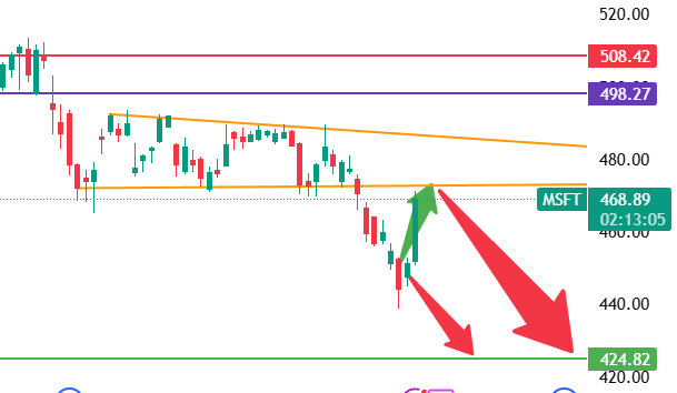 $META and $MSFT delivered as predicted.  

Will post my prediction for Mag 7 stocks next week this weekend.  Stay tuned!