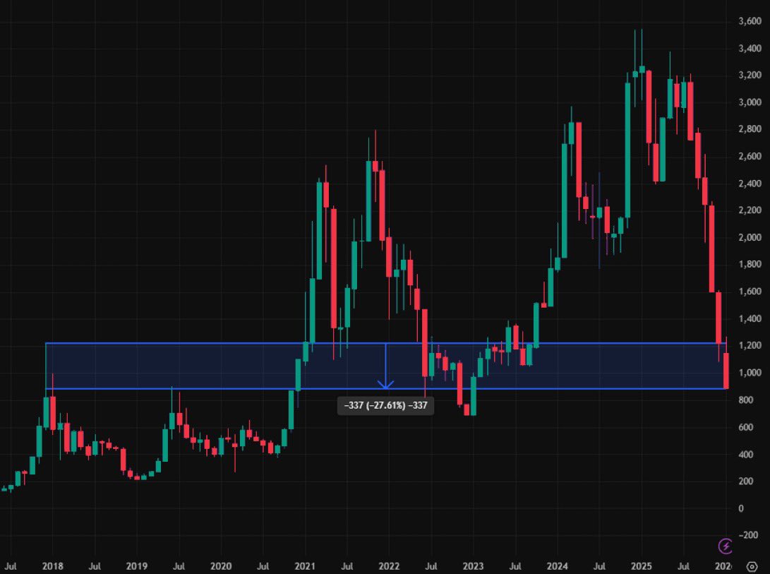 Bitcoin is collapsing. Compared to its 2017 peak vs silver, it has lost  27.6%, wiping out 9 years of gains entirely.