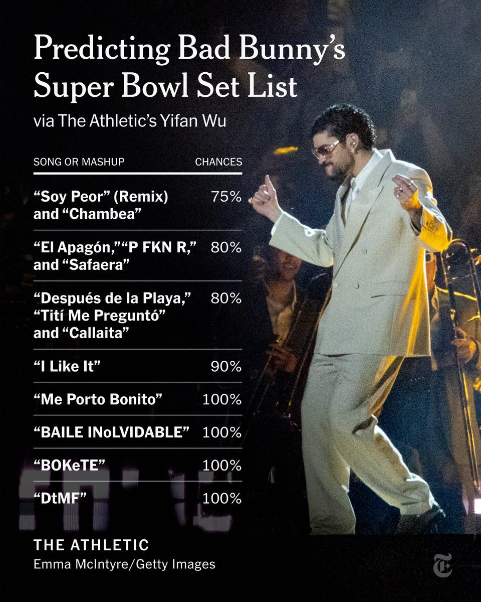 nytimes's tweet image. From @TheAthletic: Bad Bunny has a huge catalog of music. Which tracks will he bring to the 2026 Super Bowl halftime show? Will he bring out any special guests? Here are our predictions: nyti.ms/4k23sYK