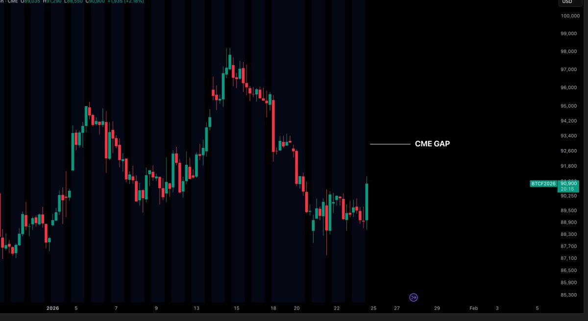 FILL THAT BLOODY GAP AT $93,000 Bitcoin