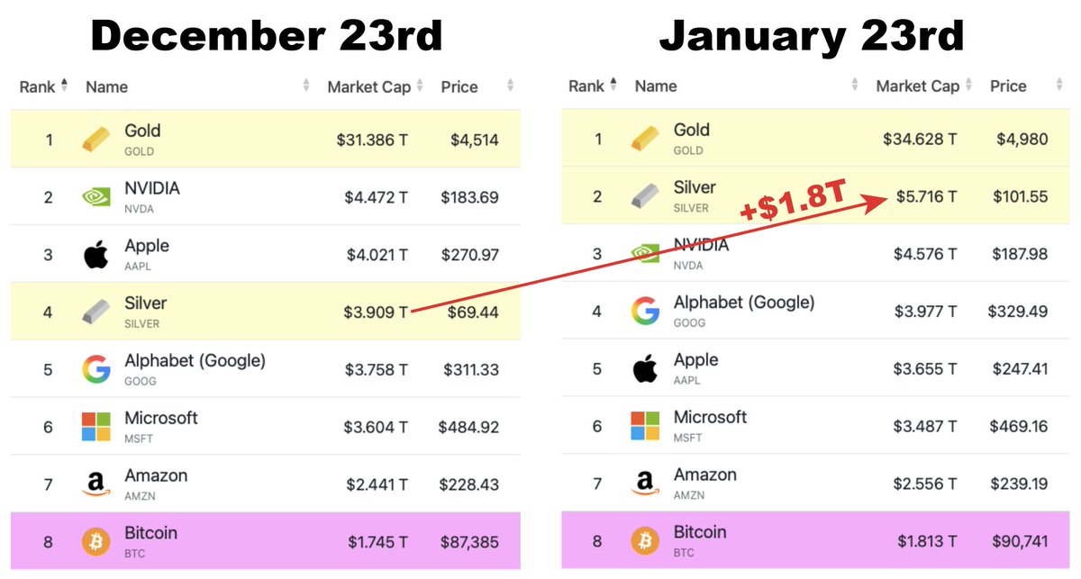 LuxAlgo's tweet image. In just ONE MONTH, Silver has gained the ENTIRE market cap of Bitcoin.

Wow.