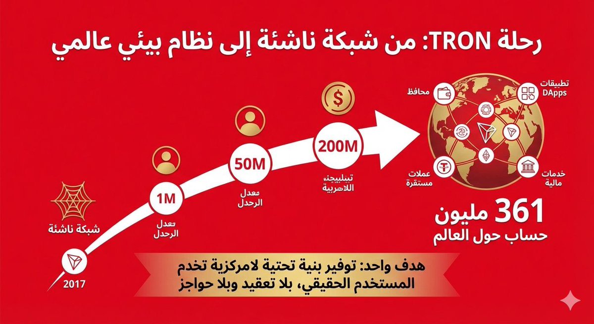 من شبكة ناشئة إلى نظام بيئي يخدم 361 مليون حساب حول العالم.
رحلة TRON كانت ولا تزال قائمة على هدف واحد:
توفير بنية تحتية لامركزية تخدم المستخدم الحقيقي، بلا تعقيد وبلا حواجز.

  #TRON #TRONGlobalFriends <a href="/trondao/">TRON DAO</a> <a href="/TronDao_AR/">TRON DAO Arabic 🌞</a> <a href="/justinsuntron/">H.E. Justin Sun 👨‍🚀 🌞</a> <a href="/TRONSCAN_ORG/">TRONSCAN</a>