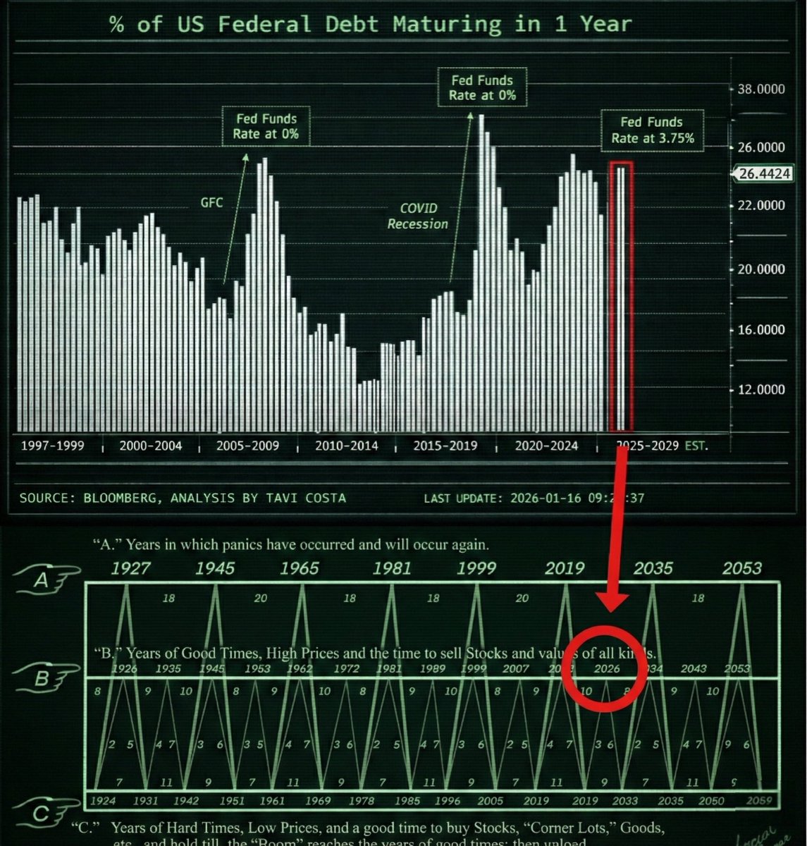 NoLimitGains's tweet image. The U.S. has a BIG problem nobody wants to talk about…

Take a look at this picture.

The U.S. debt crisis is intensifying to levels we haven't seen in DECADES.

If you have ANY money invested, you need to read this:

~26% of US federal debt is set to mature within the next 12…