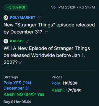 arbdeskio's tweet photo. Prediction markets arbitrage opportunity 🚨

Market: Stranger Things new episode in 2026?
⚡ ROI: +5.3%
@Polymarket: Buy YES (11¢)
@Kalshi: Buy NO (84¢)

Escaping the Upside Down with a guaranteed win. https://t.co/5C9X5771tY