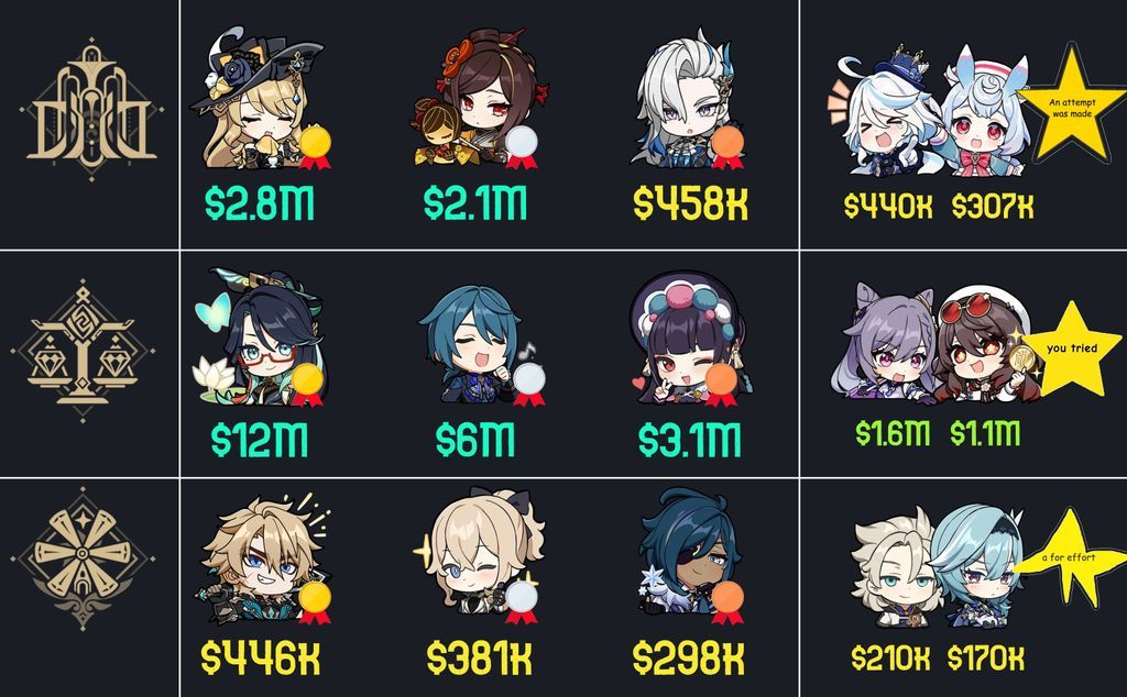 The Top 5 Earners in Each Region, by Annual Income ($USD)

If you're wondering why Ningguang or another Mogul isn't here Check Replies
#GenshinImpact