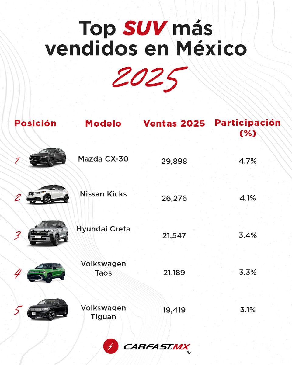 CarFastMty's tweet image. 🚘 Top 5 SUV más vendidas en México | 2025

Estas son las SUV que más se movieron en el mercado mexicano durante todo 2025, con datos oficiales de la @AMDAMX.

¿Cuál crees que fue la clave para llegar a este ranking?

👉 Ranking completo en el blog: carfast.mx/las-5-suv-mas-…