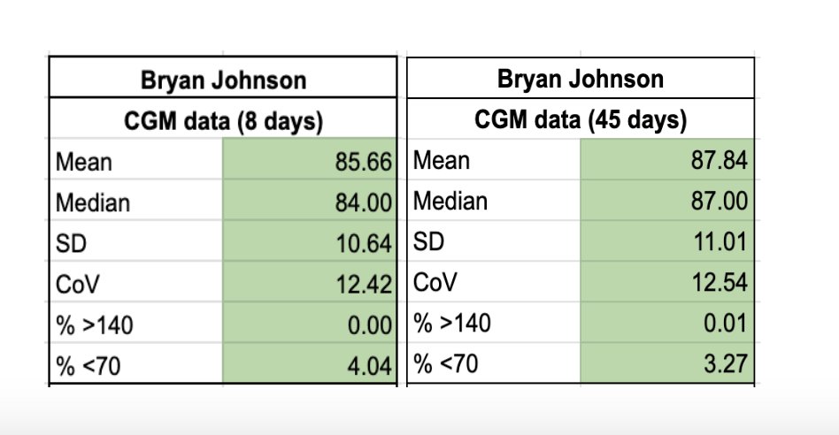 Bryan Johnson tweet media