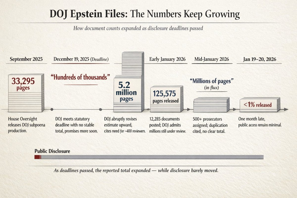 The DOJ told the public in July 2025 that the Epstein investigation was exhaustively reviewed and effectively closed. That was a lie. Months later, under legal pressure from Congress, DOJ began “discovering” millions of Epstein documents it claimed didn’t exist, eventually