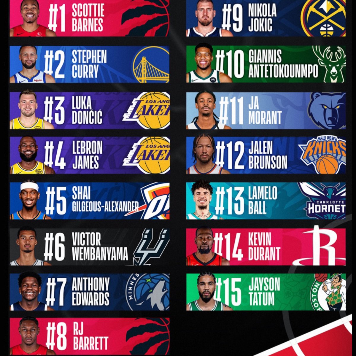6ixbuzztv's tweet image. Toronto Raptors’ Scottie Barnes is ranked 1st, and Rowan Barrett Jr. is ranked 8th in the top-selling jerseys in Canada