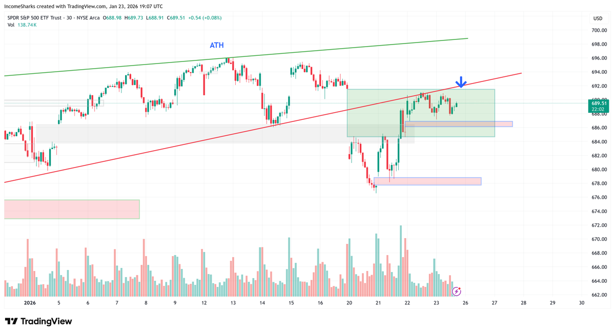 IncomeSharks's tweet photo. $SPY - Looks like it might try to fill the upper gap before the weekend. https://t.co/Yeq6fpq8T5
