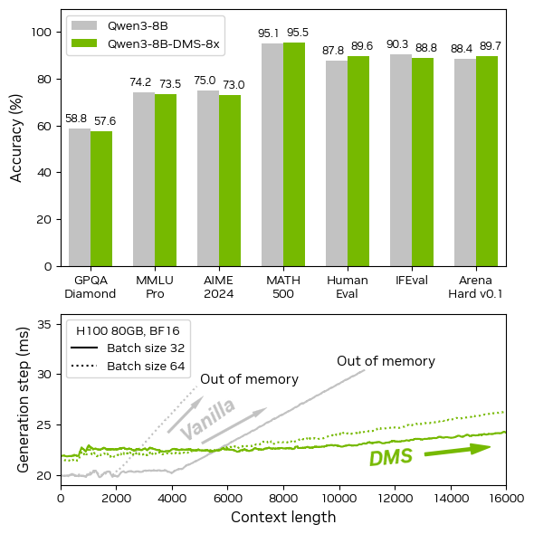 Most “efficient attention” tricks collapse at high KV compression ratios—DMS shows you can get ~8× KV compression with ~1K training steps and still improve reasoning Pareto frontiers vs dense Qwen-R1 models.   

The key: a learned, delayed token-eviction policy trained via logit