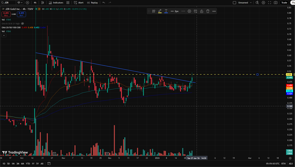 $JZR.V - JZR Gold
Valume is still low but once we close above 50-51c, we may expect some run up 🏃
Added to my position at 49c