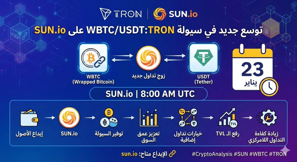 🔴توسع جديد في سيولة منظومة #TRON ♦إطلاق زوج WBTC/USDT على SUN.io يعزز من عمق السوق وخيارات التداول
 الموعد: اليوم 23 يناير | 8:00 AM UTC
خطوة استراتيجية لرفع الـ TVL وزيادة كفاءة التداول اللامركزي
🔓 الإيداع متاح sun.io
   #TRONGlobalFriends