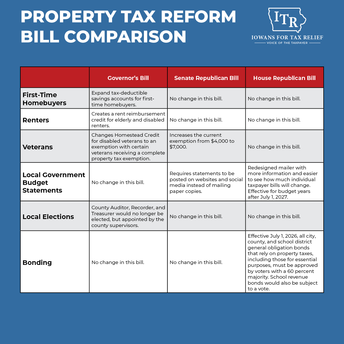 Momentum is building around the need for limits on local revenue growth. ITR has long advocated for a 2% property tax cap, and that idea is now central to the property tax debate.

The Senate, Governor, and House proposals share common goals but take different approaches,