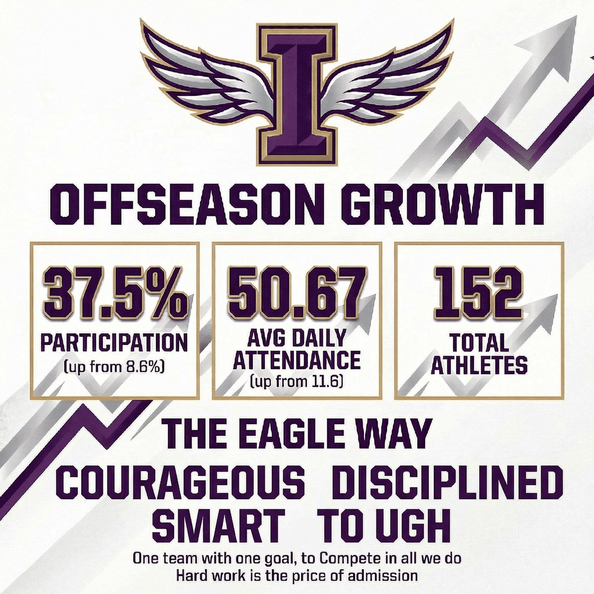 issaquahfb's tweet photo. Best week 2 yet is in the books! Big week, high attendance massive efforts and our first Friday morning book discussion! More than 20 PR’s this week! #EagleWay #CDST https://t.co/30BCDJl94Y