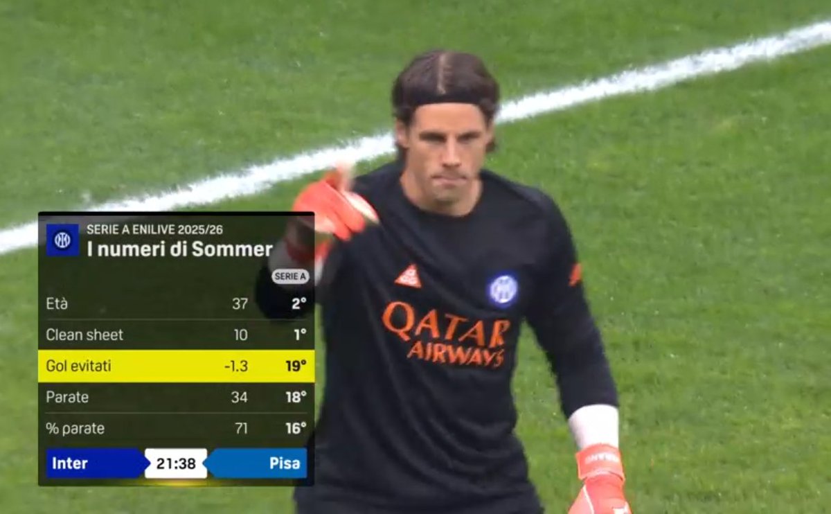 marifcinter's tweet image. I numeri disastrosi di Yann Sommer in questa stagione: è 19esimo come gol evitati, in difetto di 1,3. Mike Maignan, il migliore, ha sventato quasi 8 gol, Sommer non solo non ha sventato neanche un gol ma ne ha presi 1,3 in più rispetto ai gol attesi