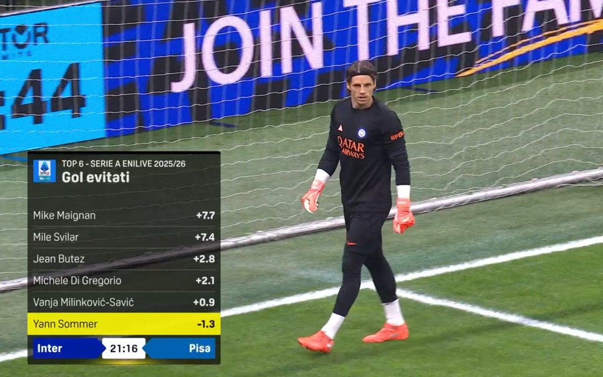 marifcinter's tweet image. I numeri disastrosi di Yann Sommer in questa stagione: è 19esimo come gol evitati, in difetto di 1,3. Mike Maignan, il migliore, ha sventato quasi 8 gol, Sommer non solo non ha sventato neanche un gol ma ne ha presi 1,3 in più rispetto ai gol attesi