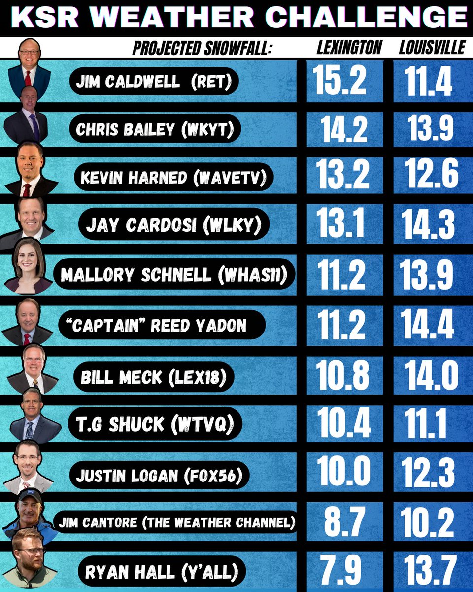 KySportsRadio's tweet image. The ⁦@JimCantore⁩ prediction is in!!!

KSR Meteorologist Madness is on