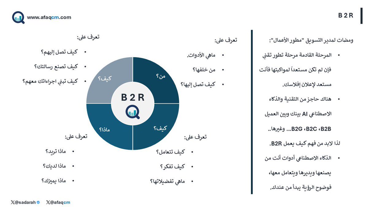sadarah's tweet photo. استخدام #الذكاء_الاصطناعي لم يعد ساحة حوار..

فالكل يستخدمه..

والكلام الآن متى ستنتقل إدارة #التسويق إلى #B2R وتعيد توجيه الخوازميات..

تعرف على التفاصيل..

وانتظر اتصالك لمناقشة فرص #عمل مشتركة..

#سوق #مبيعات #محتوى https://t.co/whDPAgiTws