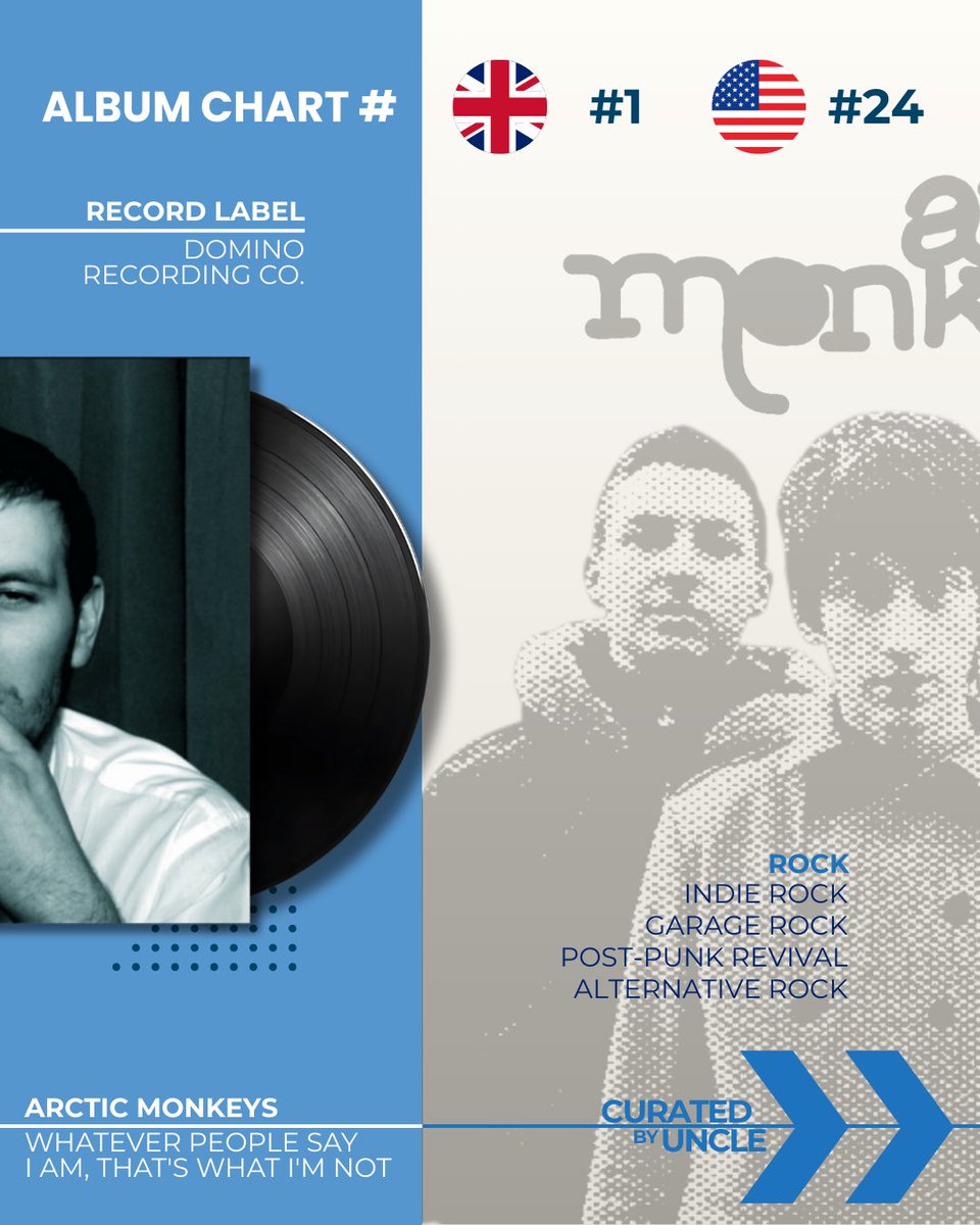 CuratedByUncle's tweet photo. 📆 Released On This Day In 2006 🎶 

Arctic Monkeys | Whatever People Say I Am That’s What I’m Not 

20th Anniversary Vinyl Album Review 🎧 

#arcticmonkeys #alexturner #onthisdayinmusic #indierock #00smusic https://t.co/uNtW2P2ZOd