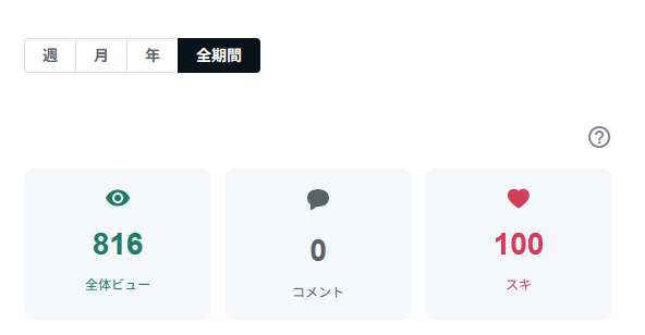 sattoga's tweet photo. おはえんし～

【AI副業30日検証｜24日目】

note①：
ビュー 816（前日比 +71）
スキ 100（+2）

今日も安定して増加。
スキが100に到達したのは、
素直に一区切りという感じ。
ここは引き続き、同じペースで積み上げます。

note②：
ビュー 247（±0）
スキ 47（±0）

note②は、
まだ仕込みの途中で動きなし。
形が固まるまでは、
引き続き表では動かさない予定です。

今日は、
note①は通常運転。
note②は引き続き準備に集中。