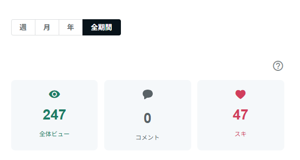 sattoga's tweet photo. おはえんし～

【AI副業30日検証｜24日目】

note①：
ビュー 816（前日比 +71）
スキ 100（+2）

今日も安定して増加。
スキが100に到達したのは、
素直に一区切りという感じ。
ここは引き続き、同じペースで積み上げます。

note②：
ビュー 247（±0）
スキ 47（±0）

note②は、
まだ仕込みの途中で動きなし。
形が固まるまでは、
引き続き表では動かさない予定です。

今日は、
note①は通常運転。
note②は引き続き準備に集中。