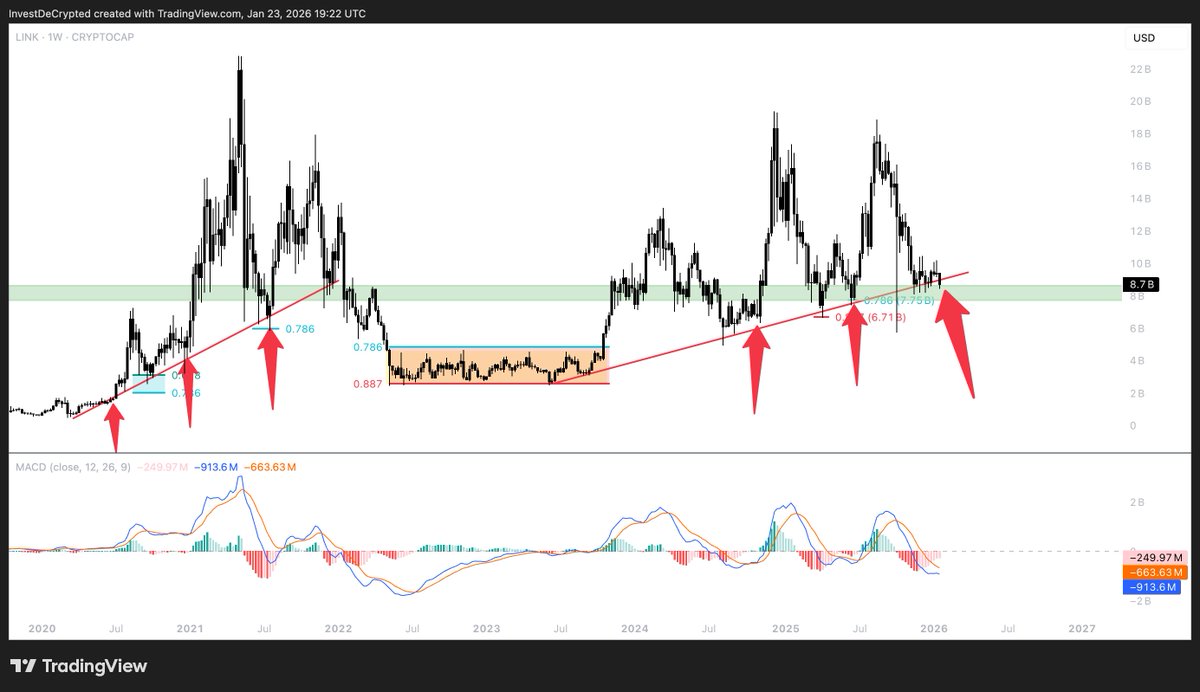 LINK - One last dip into the green zone seems likely at this point. In any  case, #Chainlink continues to build more and more fundamental value and  that is what matters in