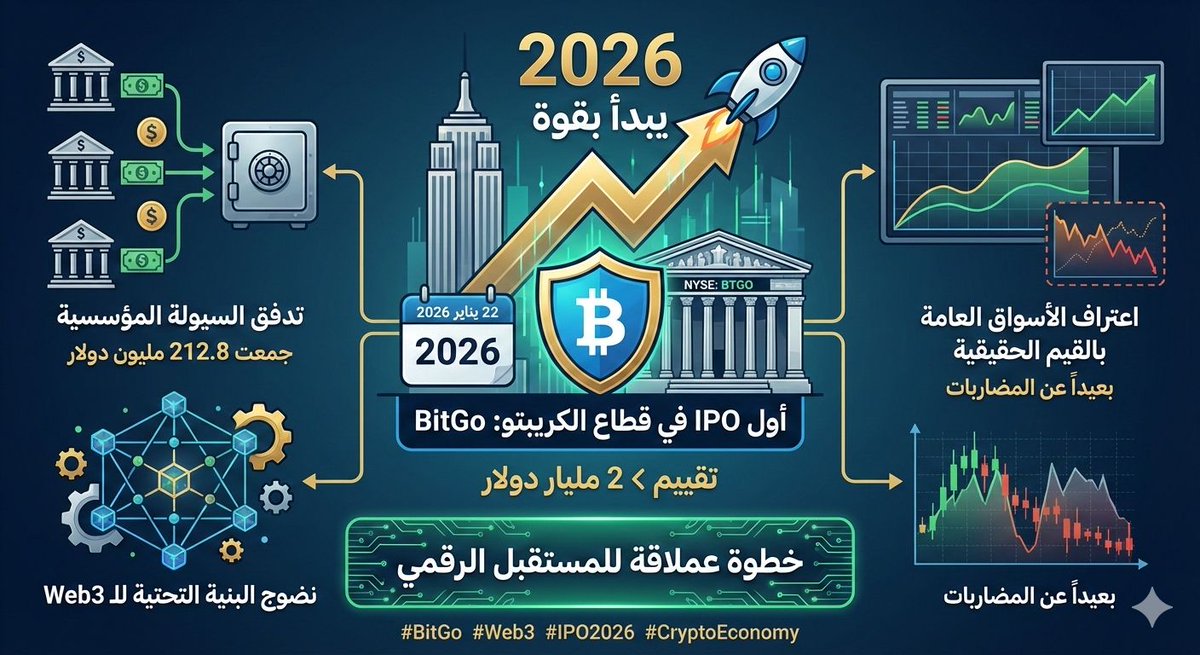 🔴​عام 2026 يبدأ بقوة
📈 دخول <a href="/BitGo/">BitGo</a> كأول IPO في قطاع الكريبتو هذا العام ليس مجرد احتفال، بل هو مؤشر على تدفق السيولة المؤسسية ونضوج البنية التحتية للـ Web3.
♦ الأسواق العامة بدأت تعترف بالقيم الحقيقية بعيداً عن المضاربات
  #TRON #TRONGlobalFriends