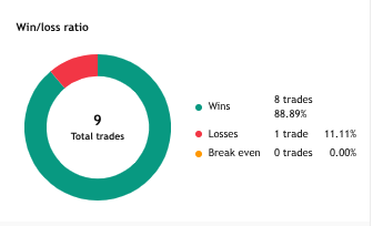 bingtrading's tweet photo. Results for the year for a strategy based on my indicator. 
4-hour timeframe for major crypto assets(BTC, XRP, ETH, SOL, ADA, etc.)

The most profitable strategy was a 1:1 risk ratio, TP level being the bottom border of the order block(in bearish blocks), or the top border(for bullish order blocks). 

·➜   Available NOW for purchase with:
   · Credit/Debit Card  
   · PayPal
   · Bitcoin(Lightning)(please DM me for other crypto options)

·➜   Pricing:  
· $19.99 → 1-Month License 
-https://t.co/bdHoLk669p
-https://t.co/k7eXtMN4k7 
· $149.99 → Lifetime License
-https://t.co/E9lFVINTh9
-https://t.co/V0su9u0cNM  
· $24.99 → Lease Option (monthly payments count towards Lifetime)
-https://t.co/sXaFqcM3jt
-https://t.co/pK0BT1vN5W  

·➜  Ko-fi profile: https://t.co/NBCsCb40qA

Disclaimer:  
This trading indicator/script is a technical analysis aid ONLY. Trading involves substantial risk of loss. Past performance does not guarantee future results. Always use with your own analysis and proper risk management.

These results are based on a strategy tester and real results may vary.