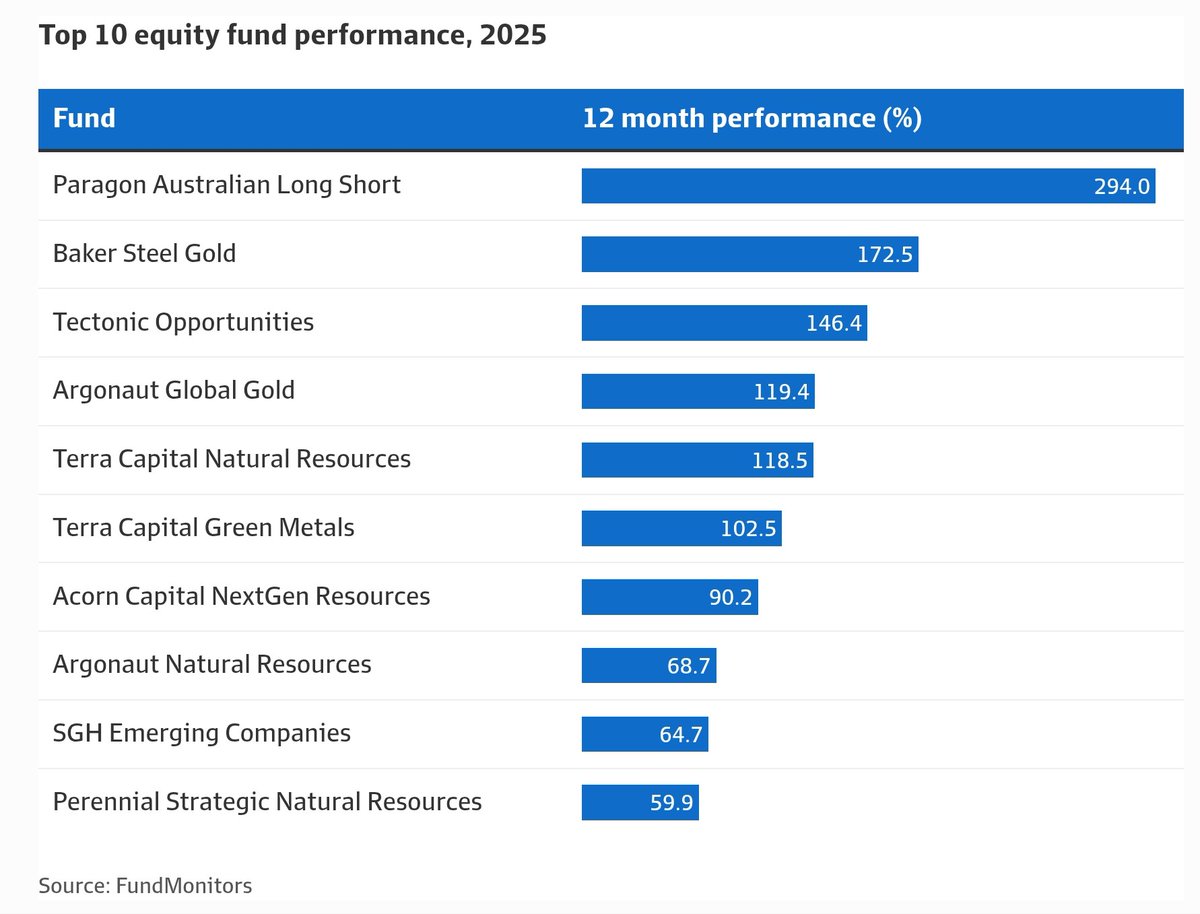 Paragon_IM's tweet photo. Paragon is pleased to be recognised as Australia's top-performing fund for CY25. https://t.co/CYCF4z5SYA