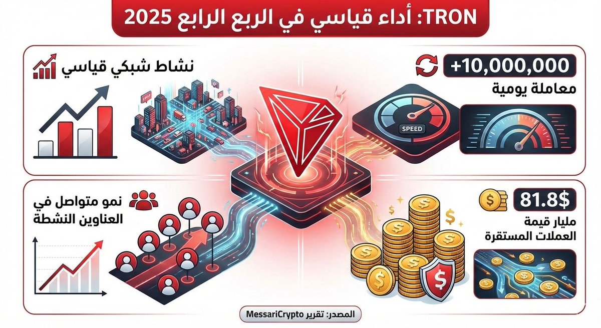 🔴ملخص أداء TRON في الربع الرابع 2025:
♦📈 نشاط شبكي قياسي.
♦🔁 +10,000,000 معاملة يومية.
♦👥 نمو متواصل في العناوين النشطة.
♦💰 81.8$ مليار قيمة العملات المستقرة.
♦تقرير MessariCrypto الكامل هنا 👇
messari.io/report/state-o…
  #TRON #TRONGlobalFriends