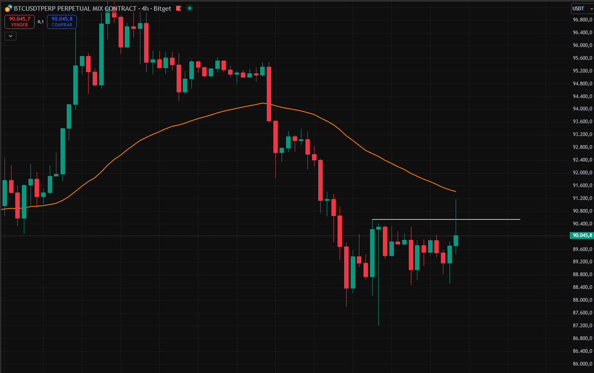 $BTC 4H ACTUALIZACIÓN 

Liquidó SL y cae ahora 😂

Magia 🧙‍♂️