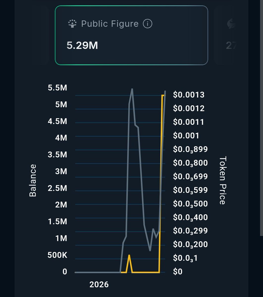 Today a deep dive into $HACKER
Also explains more about the data we see and why I'm so bullish about it.

1). Let's start with one of the most important things: holders.

Increased to 2000+ in the last couple of days, even moving further. On the chart below we see the Top-100,
